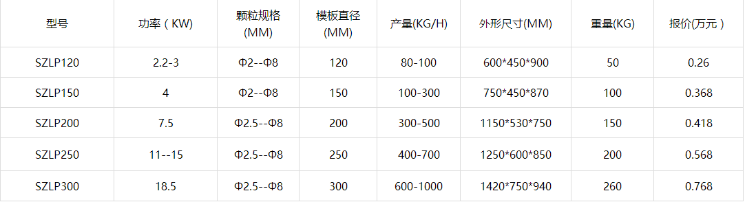 雞飼料顆粒機參數(shù)價格表