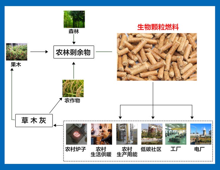 木屑顆粒機(jī)設(shè)備向著循環(huán)加工利用的腳步前進(jìn)