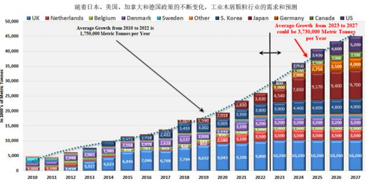 在未來五年美國、德國和日本政策趨好的情況下，對(duì)顆粒燃料的需求可能以每年373萬噸的年增長率增長