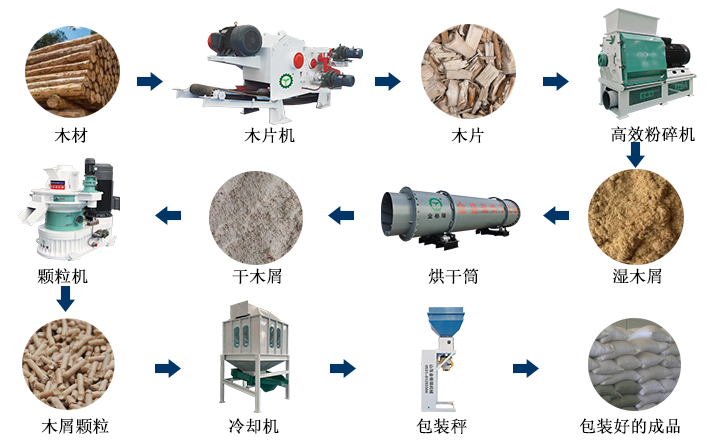 木屑顆粒生產(chǎn)線的工作流程